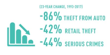 ccdphila's tweet photo. CCD deploys 42 uniformed Community Service Representatives (CSRs) who serve as eyes on the street. Since 1993, this effort has led to a significant reduction in serious crimes in the district. More in “State of Center City 2018,” out now. #SOCC2018 https://t.co/Kb0MRfzi79 https://t.co/4845Z0oiZj