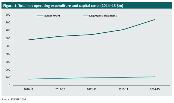 PolicyAuckland's tweet photo. How much does prison really cost? Comparing the costs of imprisonment with community corrections - from #AnthonyMorgan via @AICriminology https://t.co/VnKKHqjJA8 https://t.co/W9R74Gw9y1