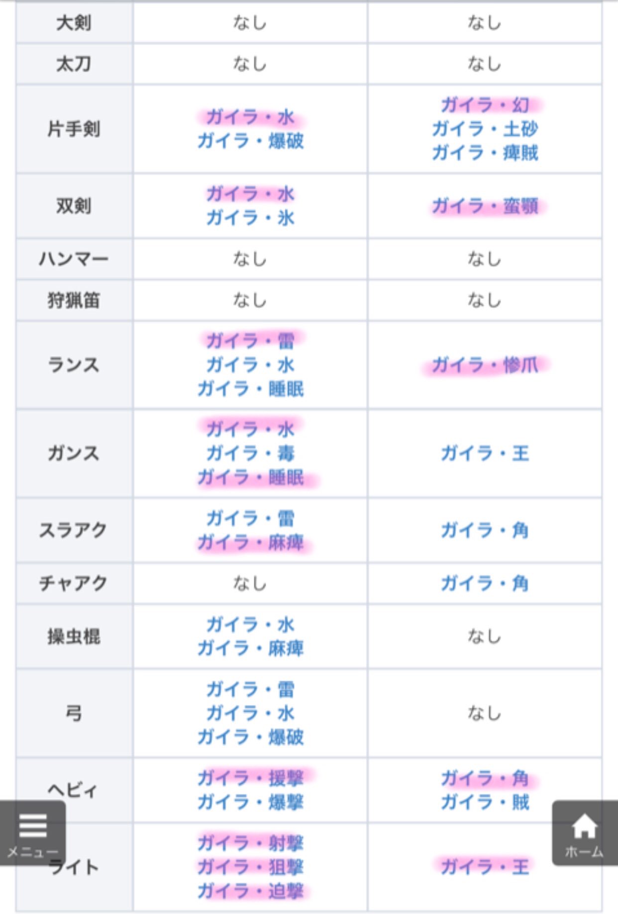 あーか A Ka レア8 7の当たり一覧 ライトボウガンは全部出てくれたから 良き ๑ ㅂ و ライトボウガン始めます Mhw モンハン女子 マムタロト マムタロト鑑定武器 T Co Uym02ocri4 Twitter