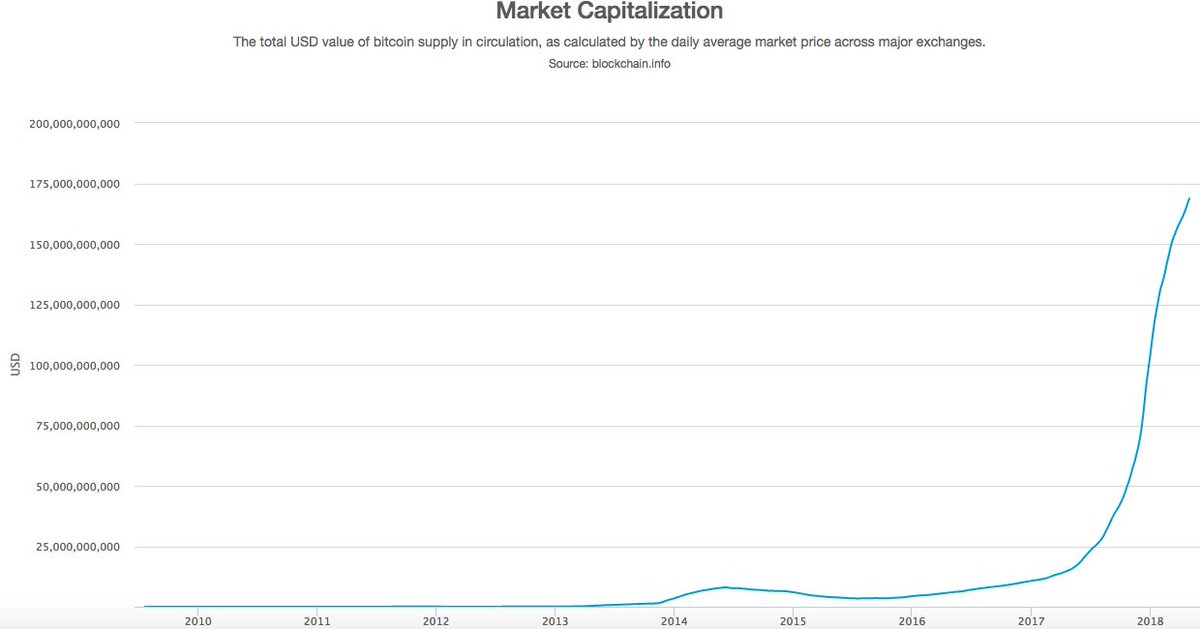 TraceMayer's tweet photo. For 1st time in history, $BTC 200 DMA is above $10,000. @TIPMayerMultple is 0.92 ($9,212/$10,004). Plenty of market liquidity. 7 network effects are in full swing. 200 DMA #Bitcoin market capitalization is about $170B!! Long-term trend is very clear, strong &amp; sustainable. 💪 https://t.co/HpUZUe7BYX