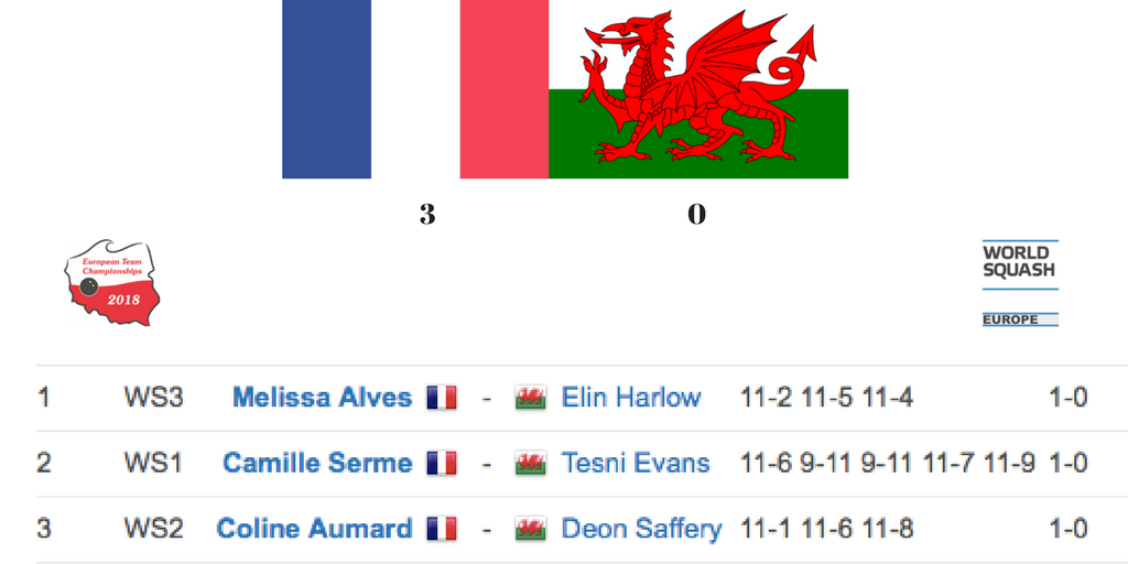 USCreteilSquash's tweet photo. Qualification pour les 1/2 finales des championnats d'Europe par équipes pour nos 4 cristoliennes avec l'équipe de France. Victoire sur le Pays de Galles 3-0. La France rencontrera les Pays Bas pour tenter de se qualifier pour la finale. #Squash #uscréteil https://t.co/Dr37qNw8CN