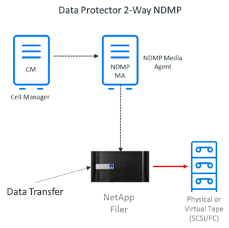 gagan_bh's tweet photo. The new release of #DataProtector brings 3-way NDMP backup for NetApp to #HPE StoreOnce Catalyst and File libraries. See the latest benefits of this version:  https://t.co/LzyTWq24pj #TeamMicroFocus https://t.co/va9pOULouD