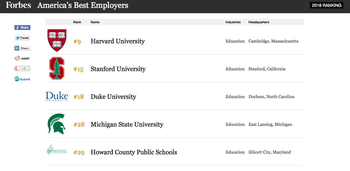 EdCosentino11's tweet photo. It's good to work for the HCPSS! HCPSS made it to #29 on Forbes' America's Best Employers Top 500 list.  HCPSS is 5th in education and the highest birth-12 institution. https://t.co/ibpGcZBNAH