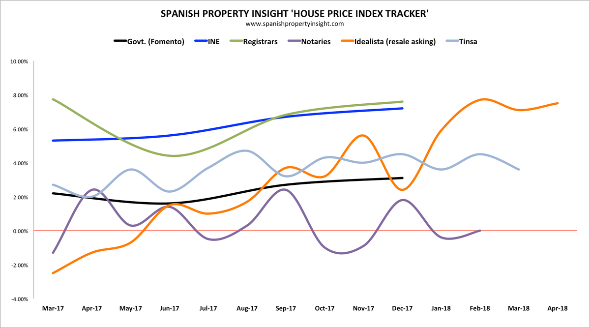mstucklin's tweet photo. Spanish house price data published in April 2018 https://t.co/lrCRYGWt65 https://t.co/SYzi6lOazM