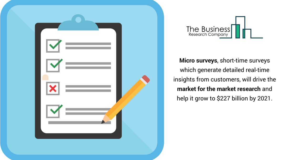 tbrc_info's tweet photo. Micro-surveys are expected to #drive the #market for market #research to $227 billion by 2021.
#marketresearch #marketingresearch #microsurvey #shortsurvey #realtime #realtimeinsight #insights #micro #survey #time
https://t.co/t9ytgWQ3uu https://t.co/1dpQqwl7dl