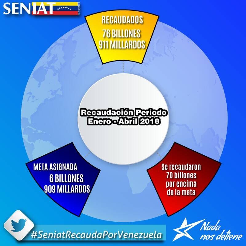 jdavidcabello's tweet photo. Estoy agradecido con la labor que a diario desempeñan los servidores públicos del #SENIAT, cuyo trabajo permite alcanzar las metas del Ejecutivo Nacional, lo que otorga al Estado los recursos para seguir invirtiendo en planes económicos y sociales. #SeniatRecaudaPorVenezuela https://t.co/lUqMtqVZBy