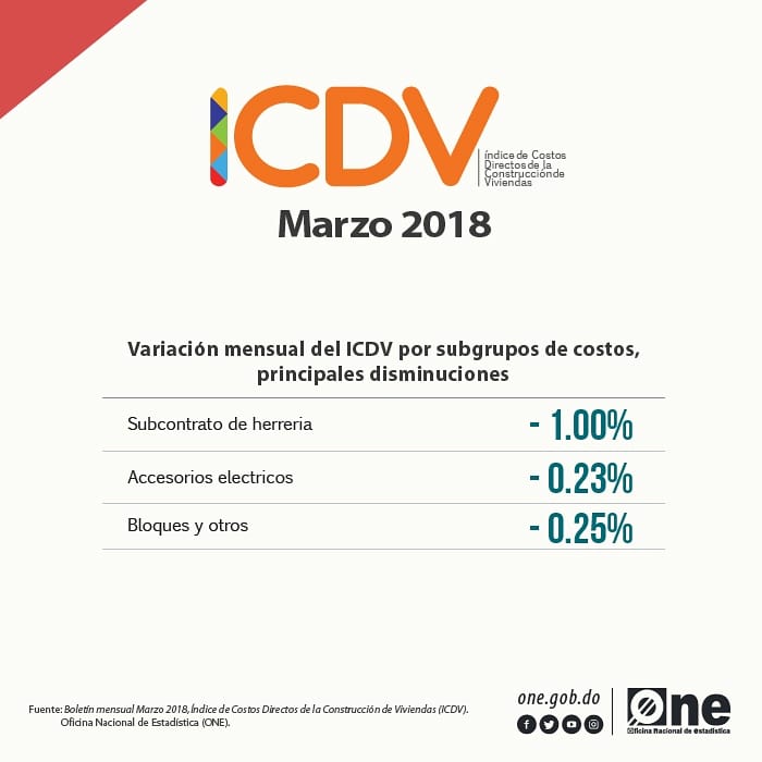 ONERD_'s tweet photo. El Índice de Costos Directos de la Construcción de Viviendas (ICDV) fue de 147.69 en marzo de 2018.
El #ICDV registró una variación mensual de un 0.94%. La misma, es superior en comparación con la presentada en
el mismo período del año anterior, que fue de un 0.28%. https://t.co/TLHsOrq9Fp