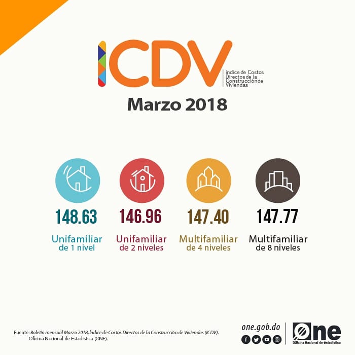 ONERD_'s tweet photo. El Índice de Costos Directos de la Construcción de Viviendas (ICDV) fue de 147.69 en marzo de 2018.
El #ICDV registró una variación mensual de un 0.94%. La misma, es superior en comparación con la presentada en
el mismo período del año anterior, que fue de un 0.28%. https://t.co/TLHsOrq9Fp