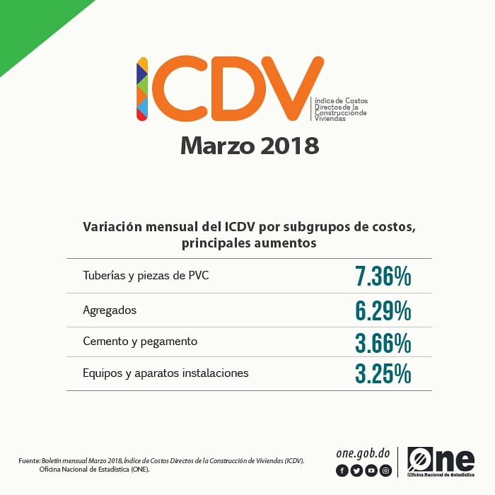 ONERD_'s tweet photo. El Índice de Costos Directos de la Construcción de Viviendas (ICDV) fue de 147.69 en marzo de 2018.
El #ICDV registró una variación mensual de un 0.94%. La misma, es superior en comparación con la presentada en
el mismo período del año anterior, que fue de un 0.28%. https://t.co/TLHsOrq9Fp