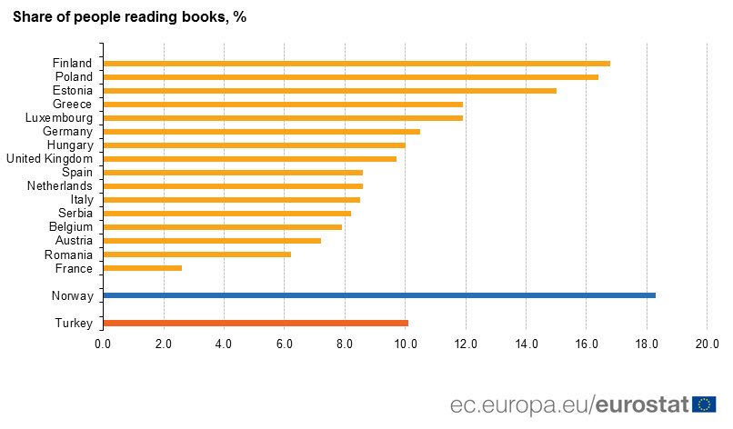 OlivierBabeau's tweet image. « Je crains l’homme d’un seul livre ». Que dire de ceux qui n’en lisent pas du tout ? 97% des Français selon Eurostat... 😰😰😰😰😰 A l’ère des machines, c’est plus préoccupant encore.