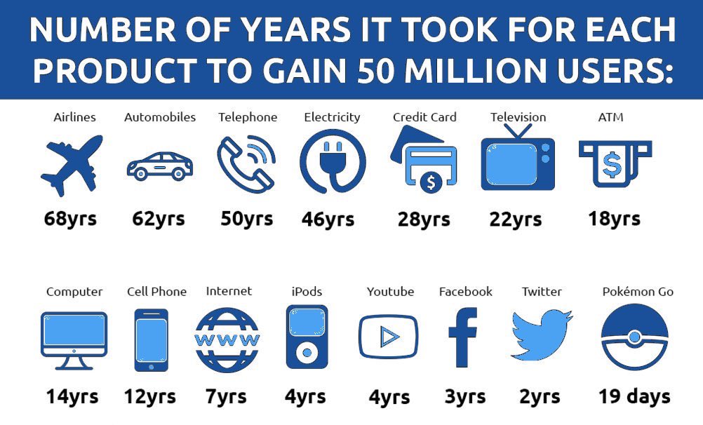 CarrasKa's tweet photo. A los ritmos que va esto.
The pace of the actual World.
#50millionusers https://t.co/PcWK4TdPHx