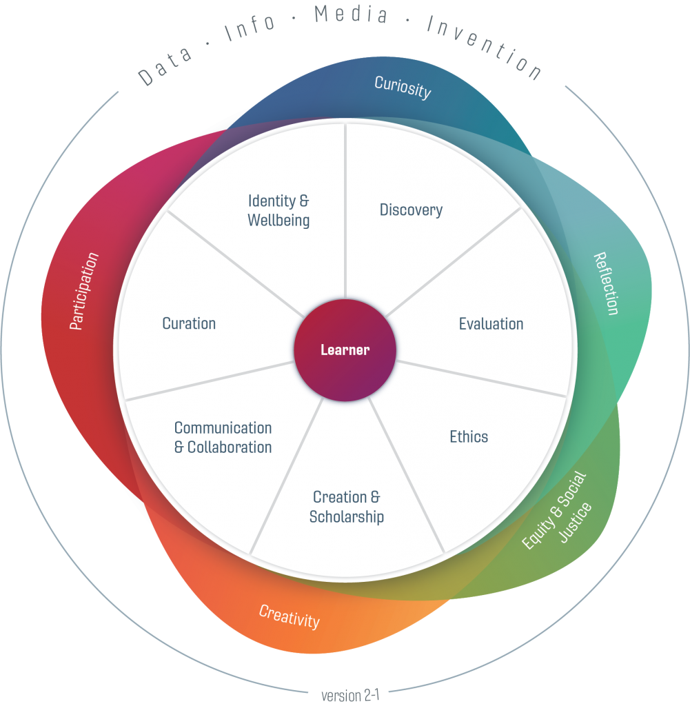 ALA_ACRL's tweet photo. New on ACRLog... Developing a Campus Framework for Digital Literacy https://t.co/cwCzatmlq1 https://t.co/aQglfpWFZe