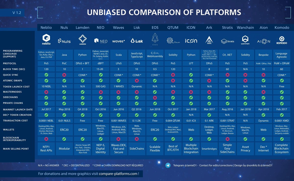 infographic ] Comparison of different #Blockchain platforms made by  https://t.co/3QikCE5Qjq #crypto #cryptocurrency $NEBL $NEO $WAVES $LISK  $EOS $QTUM $ICON $ARK $STRAT $WAN $AION $KMD $NULS $TAU #CypherCore
