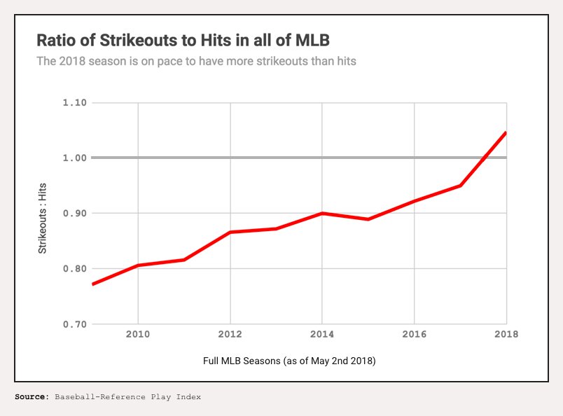 The 2018 season is on pace to be the first ever season with more strikeouts than hits.