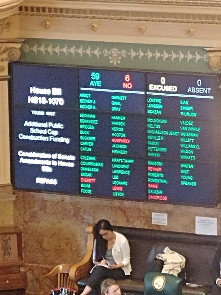 @Colorado_House concurs with the Senate version of HB18-1070 to strengthen the BEST program. Thanks to all the sponsors @Zenzinger_AtoZ @colewist @RepDaveYoung @SCOTTFORCOLO #6DaysLeft