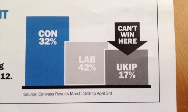 antonmccoy's tweet photo. Worst use of a graph for a local election campaign...? https://t.co/lNqeXYAJiA