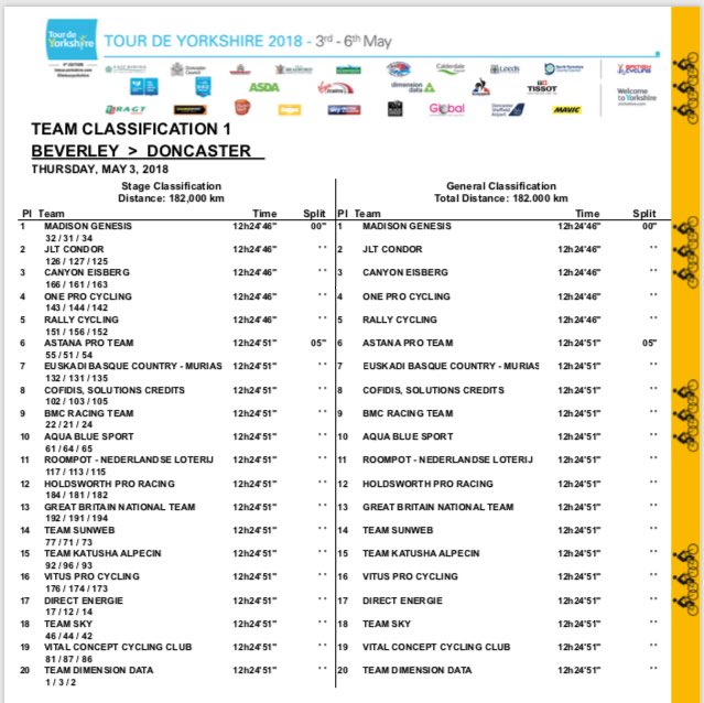 MadisonGenesis's tweet photo. No.1 team! 

🥉 for @mike_cuming, 12th for @SwiftConnor and 17th for @tobynhorton 

Not a bad start to @letouryorkshire https://t.co/5Xqw0UH57F