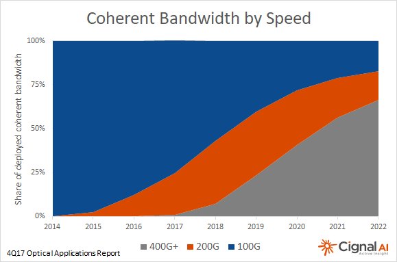 Adolite2's tweet photo. Looks like #400G growth will be faster than expected: https://t.co/Ex1YkVgets @FierceTelecom https://t.co/YIWdaOKe8z