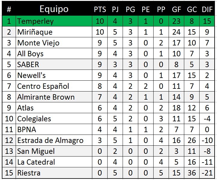 RESERVA | Tabla de posiciones finalizada la 5° fecha. #PrimeraD #ZonaA #Futsal #AFA
