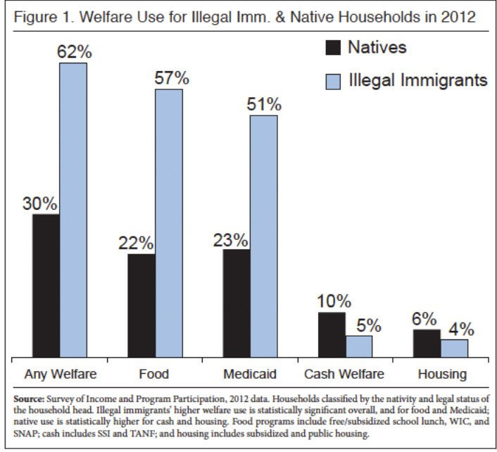MsAccountabilit's tweet photo. @RefugeeWatcher @JMesarch ALL are.
We spend MILLIONS / year
Avg cost = $ 73,000 over 7.5 years PER PERSON
all while our budget deficit is 21Trillion = we cannot afford
#BuildThatWall
#CutImmigration https://t.co/7lGSe0DzYS