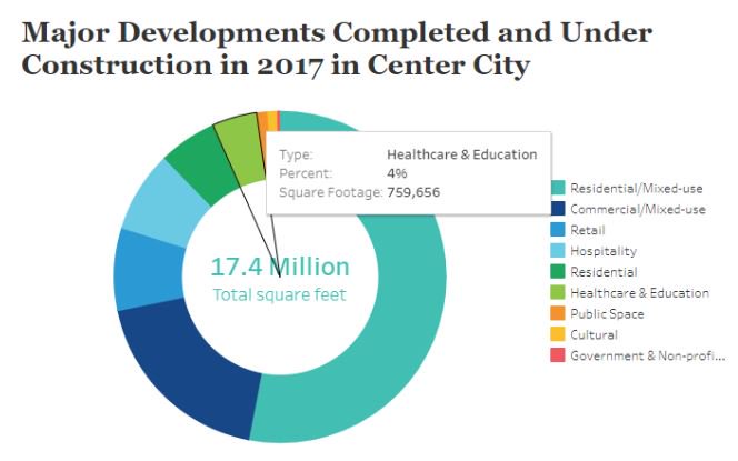 ccdphila's tweet photo. 12 major development projects, totaling $1.2 billion, were completed in 2017 between Fairmount & Washington aves, river to river. More in “State of Center City 2018” #SOCC2018 https://t.co/ermoRLDg4e https://t.co/MwuvbZNLJz