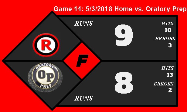 RahwayBaseball's tweet image. Nice job today getting a win in the division. Stay with our process and keep doing the job you are asked when you are asked to do it. @SHIPUBaseball signee @Andres_Garciaa7 with a 2 out, 3-run HR in the bottom of the sixth that brought us back and decided it.
#SystemOverSelf