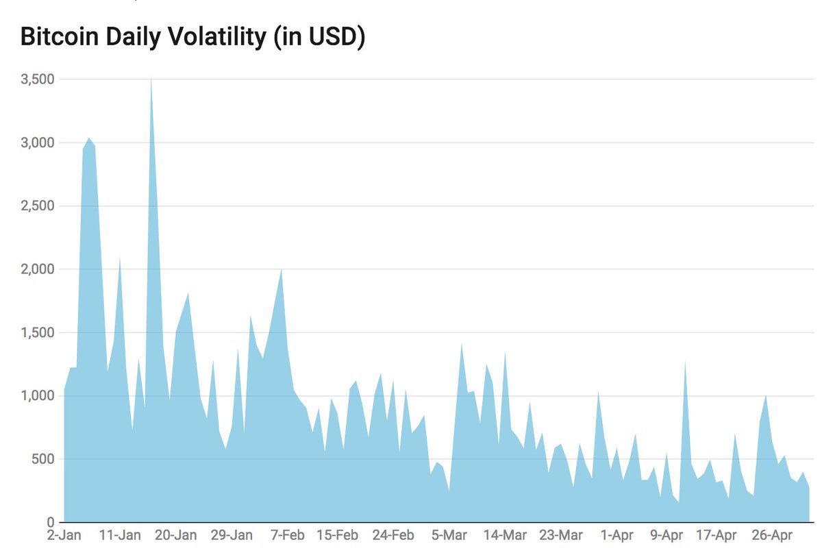 CHART: After rough start to 2018, bitcoin volatility is on the decline...  https://t.co/VrrZ8sEL1K