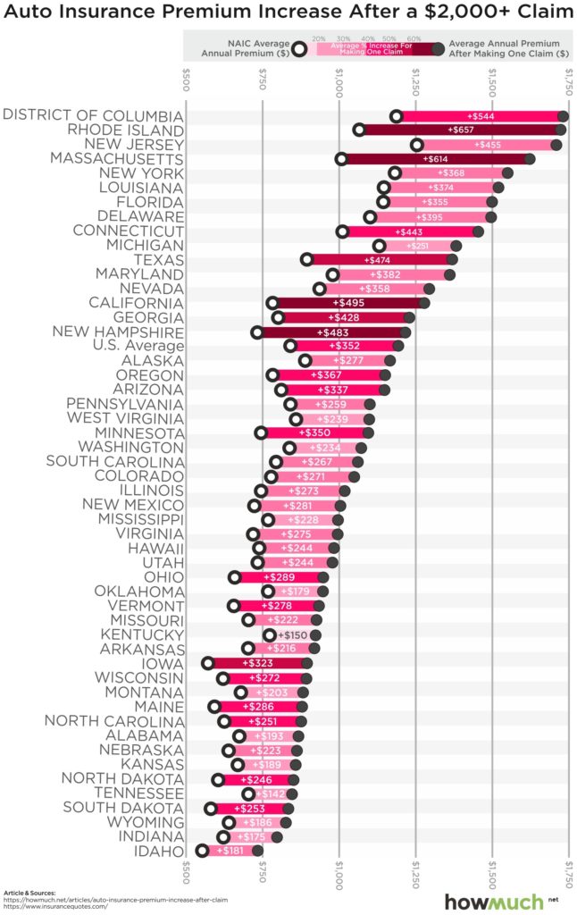 valuewalk's tweet image. States That Have The Highest #AutoInsurancePremium Increases Per Crash: Congrats DC dlvr.it/QRgBr0 $$