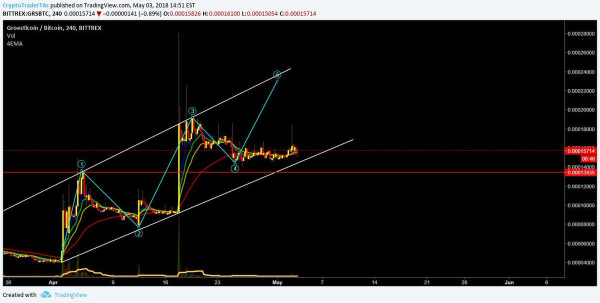 #GRS good buy right now... next targets should be 19k-22k.. stop loss at 13.5k $crypto