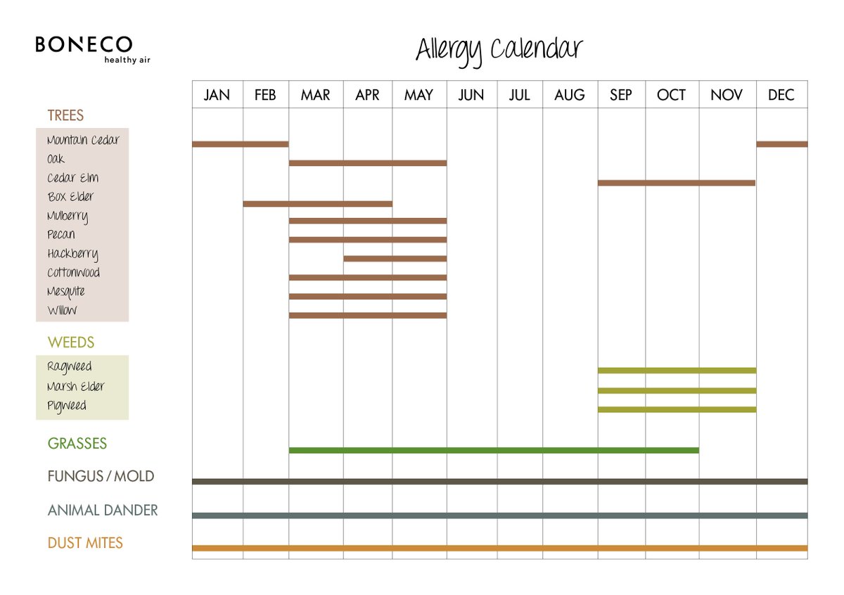 Allergy Season Chart