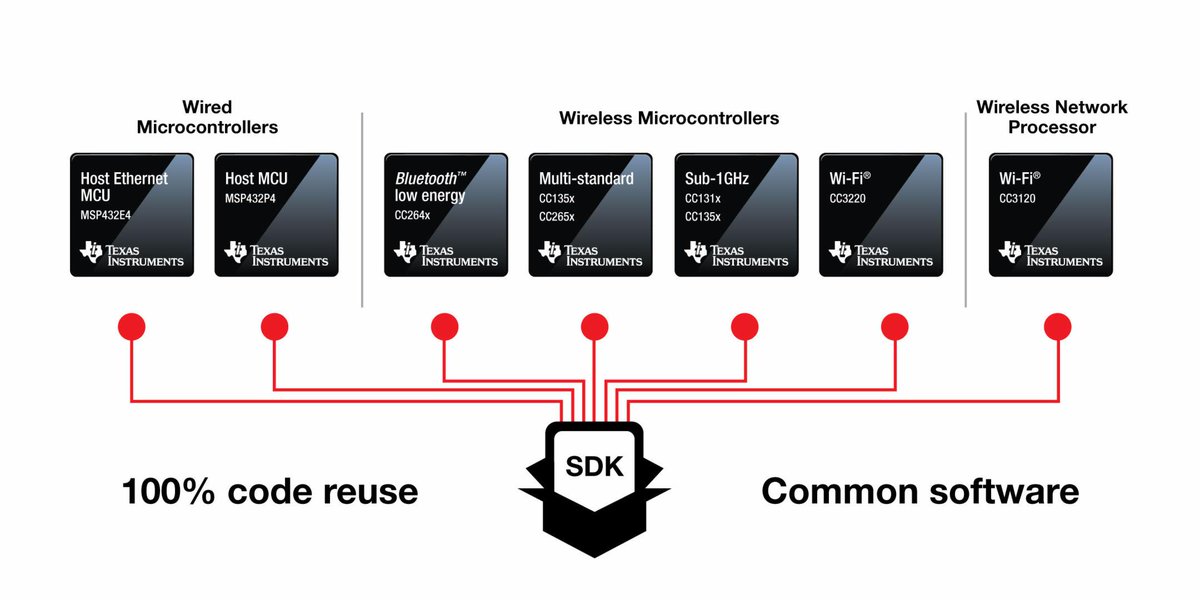 TXInstruments's tweet photo. The newest version of #SimpleLink MCU SDKs has been released and features updated tool-chain support. Download version 2.10 today. https://t.co/70se9Xf5Xa https://t.co/OA9h7QKolw