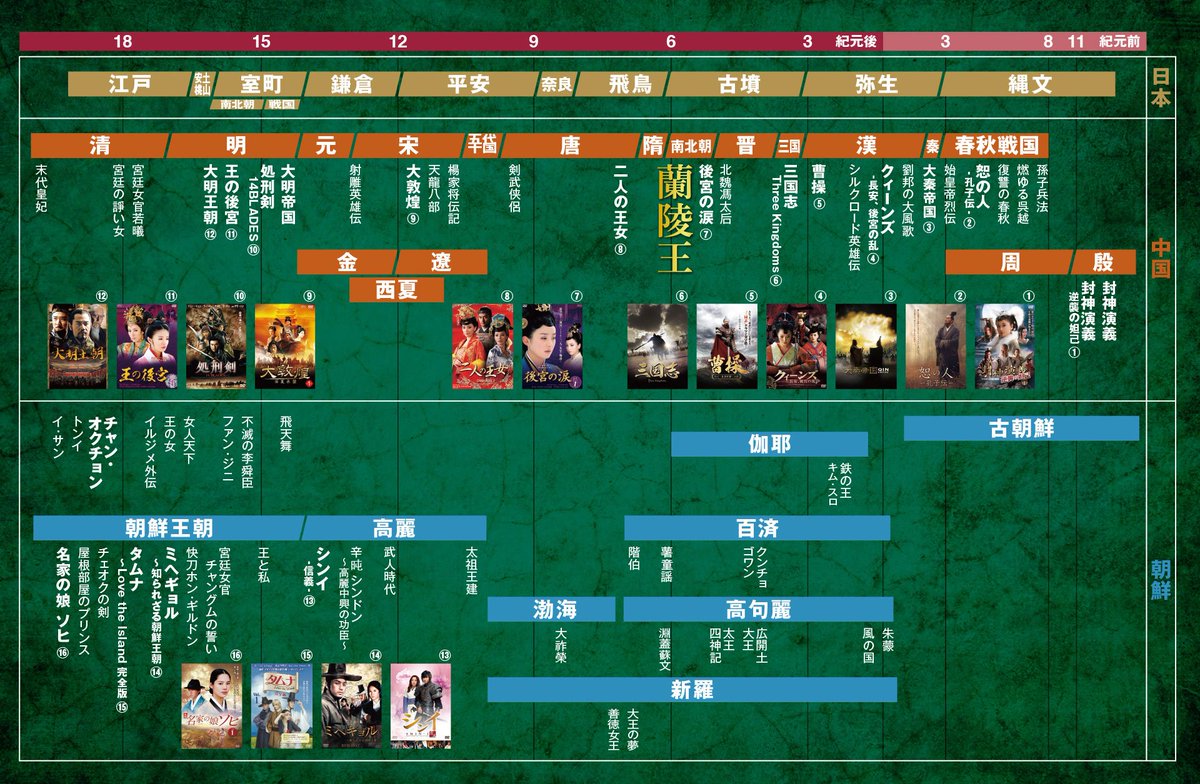 世界四季報 世界史と中国史と日本史の年表 実はキングダムを最近読み始めて 日本の弥生時代と中国の秦時代が同じ時代ということに衝撃を受けている