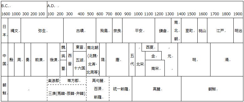 歴史 年 表 中国