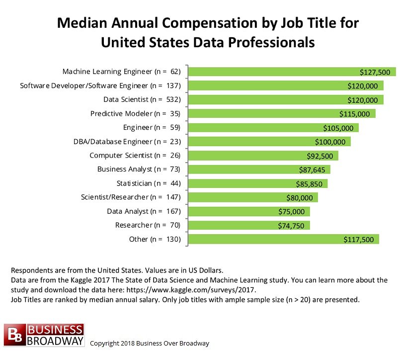 Cracking the Machine Learning Interview on Twitter: "Salary compensation  variation of Computer Science jobs across different sectors in US.  #machinelearning #datascience #DataScientist #ai #artificialintelligence  #highestsalary #salary #compensation ...