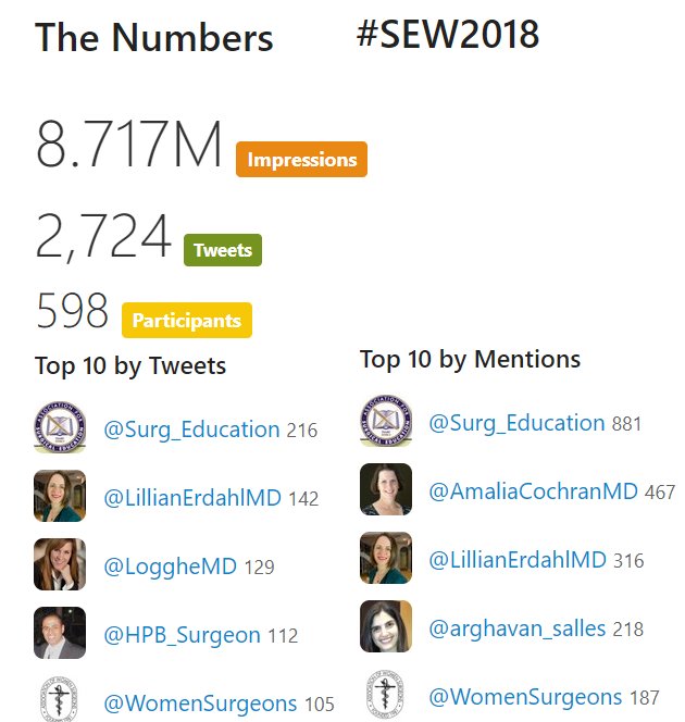 APDSurgery's tweet photo. #SEW2018 Numbers so far show outstanding engagement. @Surg_Education and @LillianErdahlMD have been putting in work! Expect more great content over the next 3 days. #SurgEd #SurgTweeting https://t.co/bPkWPsNFU7
