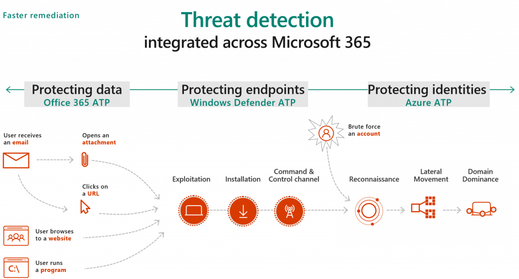 MsftSecIntel's tweet photo. See how the integrated advanced threat protection services in Microsoft 365 reduce the attack surface. #O365ATP #WDATP #AzureATP https://t.co/7trA9QyKjc https://t.co/y66vrYKwac