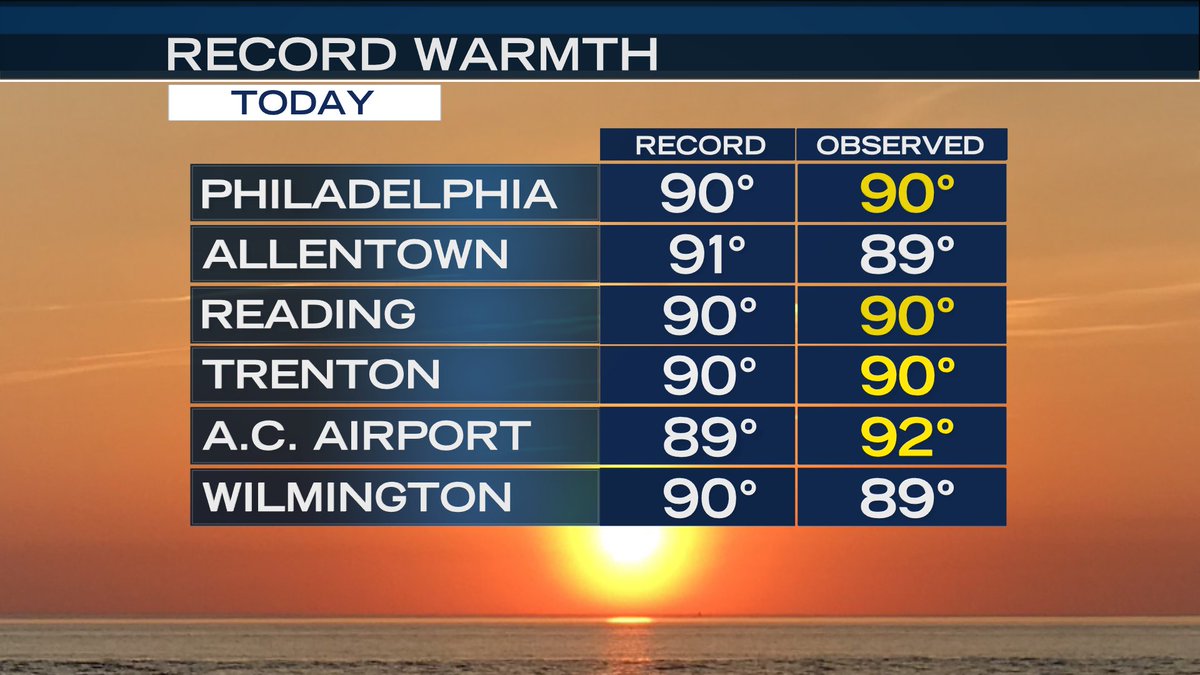 TammieSouza's tweet image. #AirConditionerAlert #Philadelphia #Sprummer #TasteOfSummer
Here are record highs tied or broken as of 4 PM Thursday 🔥 with more tomorrow @NBCPhiladelphia @SteveSosnaNBC