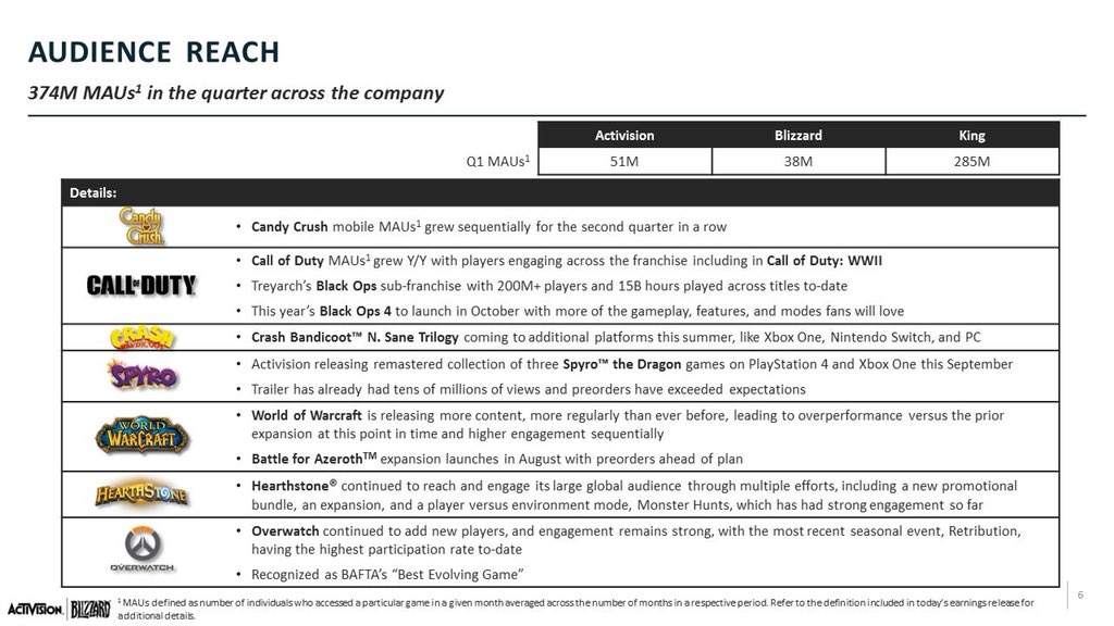 Ops result. Activision blizzard игры. blizzard report. активижен состав. ops exceeds expectations капсулы.