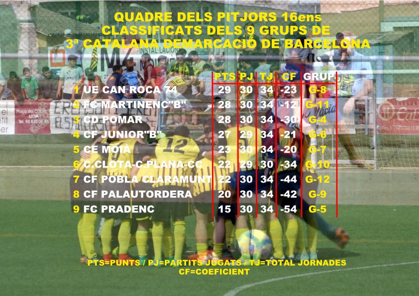 #3cat4 #3cat5 #3cat6 #3cat7 #3cat8 #3cat9 #3cat10 #3cat11 #3cat12
D'altra banda i també a 4 jornades final, el millor 16è classificat evita el descens a #4cat per romandre una temporada més a #3cat
Ara per ara, el millor posicionat és el <a href="/canroca74UE/">Can roca 74 U.E</a> !
#Futbolcat <a href="/regionalfutbol/">RegionalFutbol ®</a>
