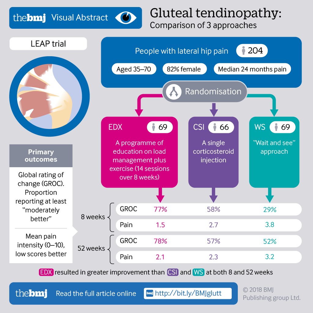 πΏπ§ π½π€π§ππ¨ ππ€πππ£π€π«ππ (@drsportsante) on Twitter photo Gluteal tendinopathy RCT education on load and exercise vs 1 CS injection vs wait&see: guess what's better? bmj.com/content/361/bmβ¦ empowering the patient to understand, manage and strengthen <a href="/Bill_Vicenzino/">Bill Vicenzino</a> <a href="/alisongrimaldi/">Dr Alison Grimaldi</a> Gluteal tendinopathy RCT education on load and exercise vs 1 CS injection vs wait&see: guess what's better? bmj.com/content/361/bmβ¦ empowering the patient to understand, manage and strengthen <a href="/Bill_Vicenzino/">Bill Vicenzino</a> <a href="/alisongrimaldi/">Dr Alison Grimaldi</a>