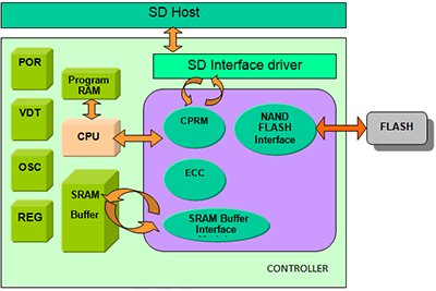 SD_Association's tweet image. All the buzz about A2’s stellar performance specifications would be for nothing without controllers guiding the promise into reality. Read about the unsung heroes in A2: bit.ly/2FBwadO #memorystorage