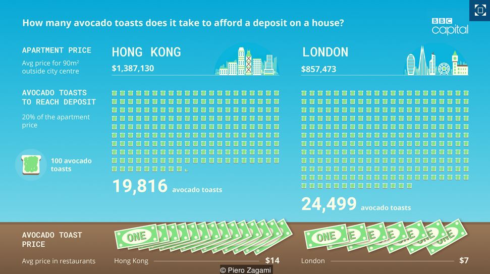 bbcquestiontime's tweet photo. It the graphic you've been waiting for - how many avocado toasts does it take to buy a house #bbcqt 

https://t.co/Rms7sXBcNL https://t.co/BTlNRQn7wL