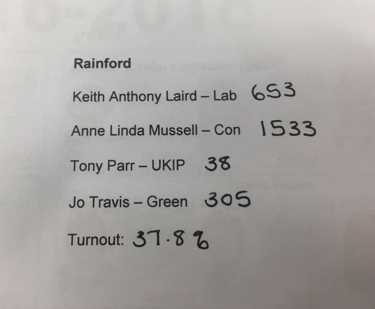 The results for the Rainford ward are - Conservative win.  Cllr Mussell held the seat with 1533 votes. Turnout was 37.8% #LocalElections2018