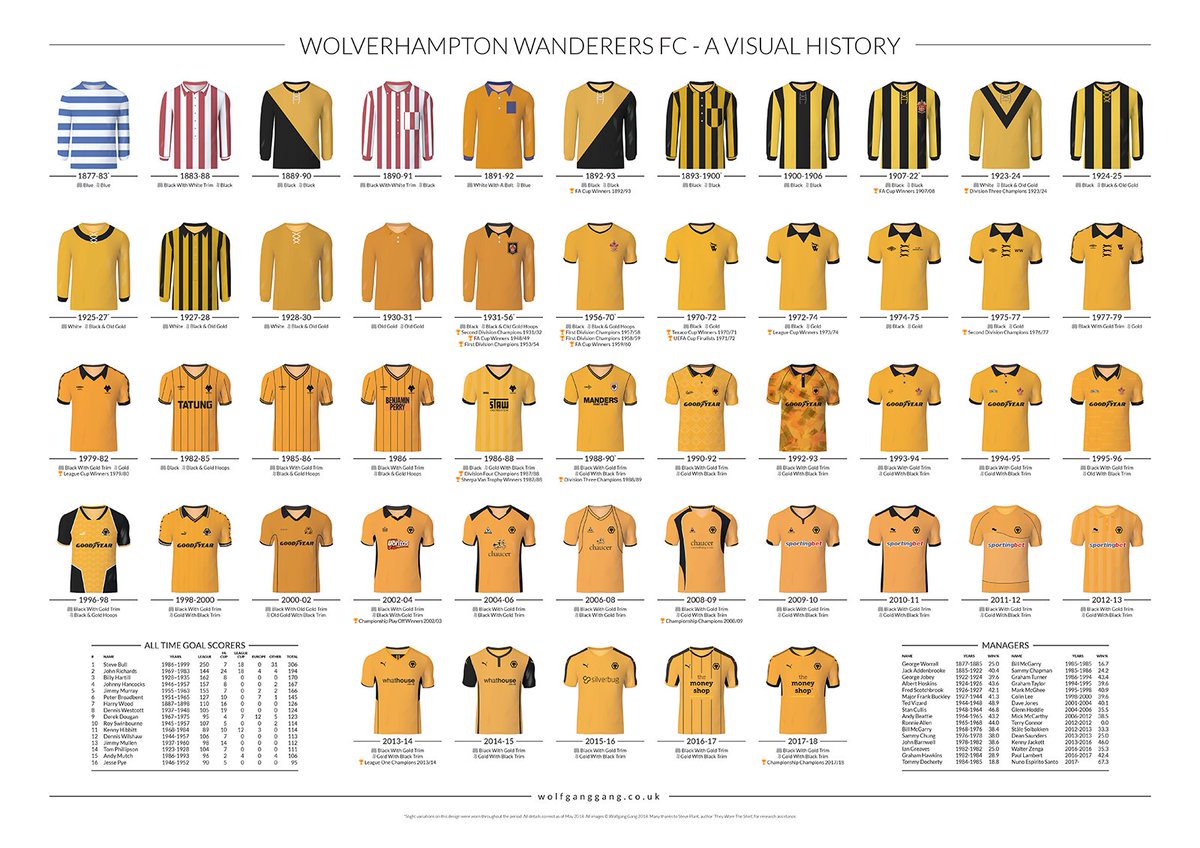 Got the pre-press A2 Poster proof up on the wall! A couple more tweaks and it'll be ready for the website. #VisualHistory #wwfc #wolvesaywe