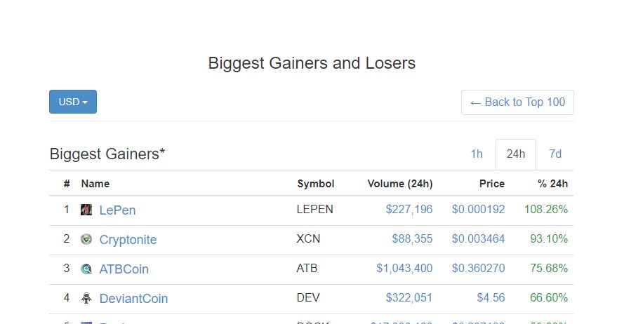 DeviantCoin's tweet photo. Damn good week for us Deviants..
We are featured again by the top gainers at CMC.

We are up 350% by this month and to those who missed our memo,keep hodling the sweet $DEV #Deviantcoin #masternodes https://t.co/iwKs1ksMfw