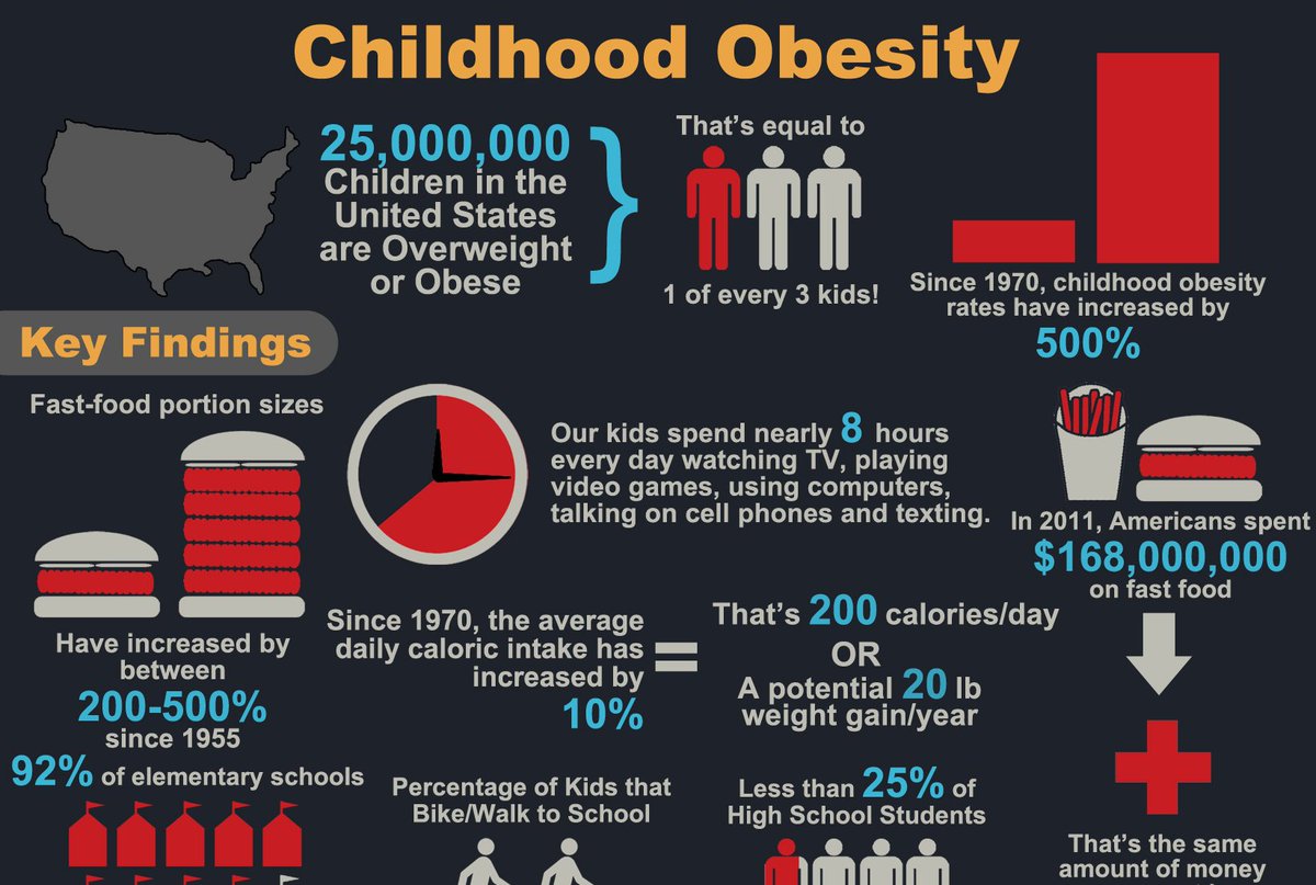 Childhood Obesity Infographic ➡ ahealthblog.com/dioh
