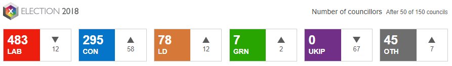 #GreenWin 💚Greens already doing very well. Congratulations to the hardworking teams across the country @EastOxGreens @CannockChaseGP @PatCleary2  @westmidlandsgp @GreenPartyPBO @worcsgreenparty