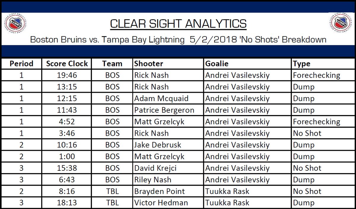 csahockey's tweet image. Behind the scenes look at "no shots" from Game #3 @TBLightning at @NHLBruins. Rick Nash officially credited with 6 SOG--Reality check, 3 of them were no shots (1 dump, 1 forechecking, and 1 off the side of the net). #NHLStats #ShotQuality #TruthInNumbers