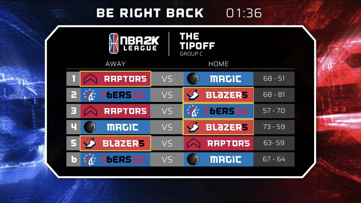 Group c 
<a href="/blazer5gaming/">Blazer5 Gaming</a> 
<a href="/MagicGaming/">Magic Gaming</a> 
<a href="/76ersGC/">76ers GC</a> 
<a href="/RaptorsGC/">Raptors Uprising GC</a>