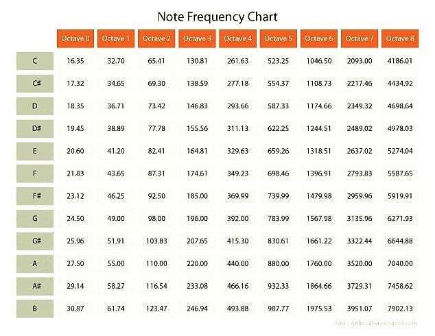 Synth Frequency Chart